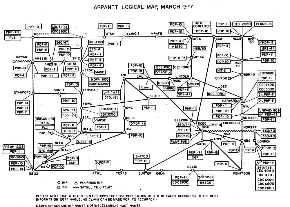 Логическая карта сети ARPANET на март 1977 года: узлы IMP и подключённые к ним компьютеры